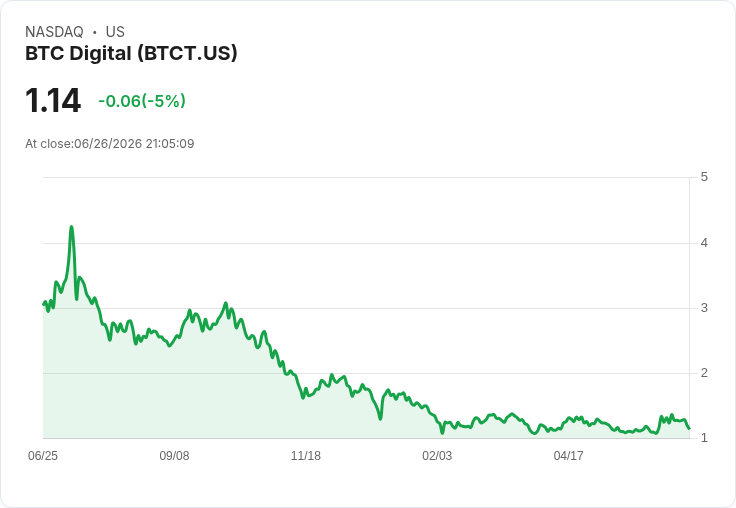 BTC Digital 宣佈私募融資計畫，最高可達2800萬美元！