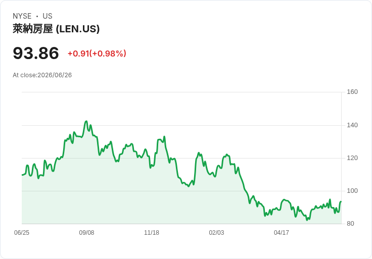 Lennar 宣佈每股$0.50 股息，持續穩定回報引發市場關注！