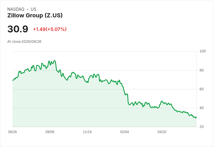 【23:14 即時新聞】Zillow Group(Z) 盤中勁揚逾5％ 低檔KD鈍化加劇、空方力道仍重