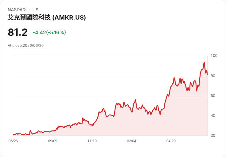 【21:30 即時新聞】Amkor Technology(AMKR) 盤中重挫逾5％ 技術指標高檔轉弱引發修正賣壓