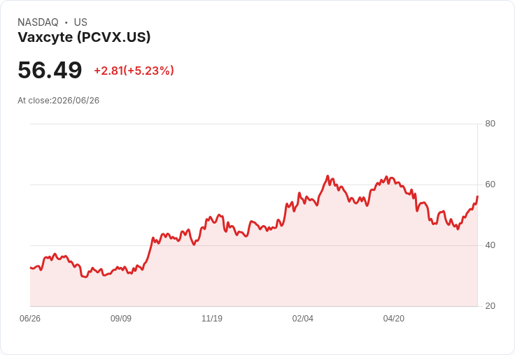 【23:27 即時新聞】Vaxcyte(PCVX) 盤中勁揚逾5％ 技術指標翻多動能延續
