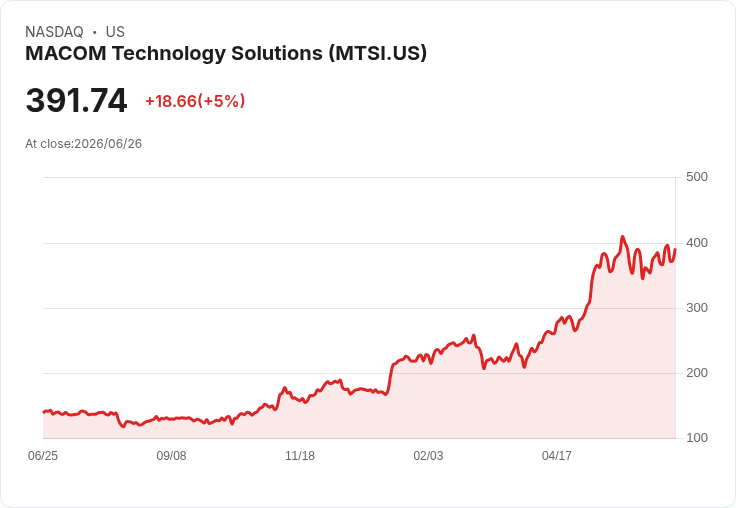 【03:40 即時新聞】MACOM Technology Solutions(MTSI) 早盤勁揚逾5％ 扭轉短線修正、技術指標續轉強