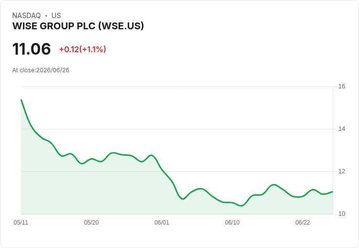 Wise Group 宣佈500億美元股票回購計劃 股價驟升5％！