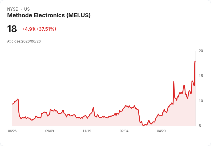 Methode Electronics 預測 2027 財年銷售將達 10.25 億至 10.75 億美元，調整後 EBITDA 將在 7200 萬至 8200 萬美元之間！