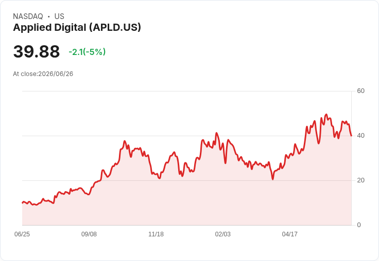 【03:14 即時新聞】Applied Digital(APLD) 跌逾5％／比特幣重挫與資金撤出加劇壓力