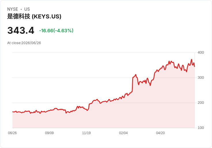 【21:35 即時新聞】Keysight Technologies(KEYS) 股價急跌5％ 技術指標高檔轉弱引發修正