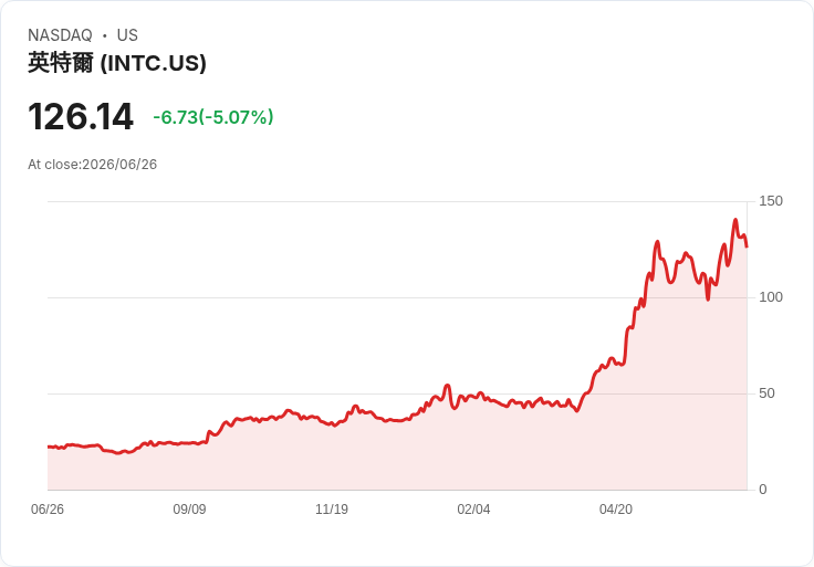 【21:34 即時新聞】Intel(INTC) 近跌約5％：AI 記憶體鏈殺傷波及、OpenAI 傳延後 IPO 打擊情緒