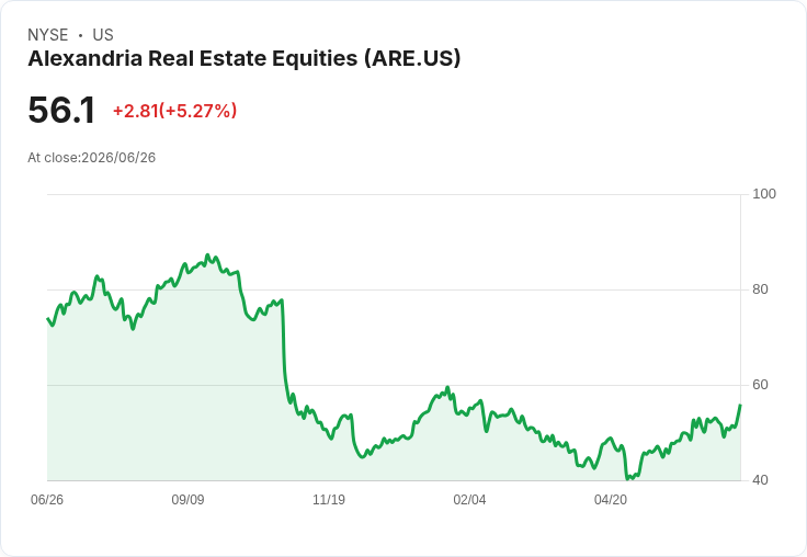 【21:45 即時新聞】Alexandria Real Estate Equities (ARE) 大漲逾5％：逆勢脫離REIT動能疲弱名單