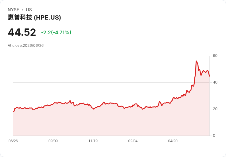 【21:35 即時新聞】Hewlett Packard Enterprise(HPE) 急跌逾5％／KD續弱、MACD翻空 壓力持續