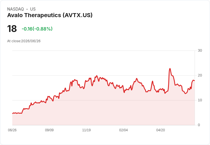 Avalo Therapeutics 獲選加入 Russell 2000 和 3000 指數，未來展望引發關注！