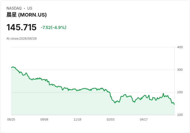 【02:44 即時新聞】Morningstar(MORN) 暴跌逾5％ 跌破短期均線、技術指標持續轉弱