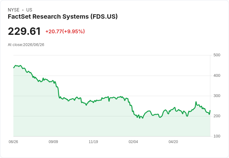 【23:48 即時新聞】FactSet Research Systems(FDS) 暴漲逾10％：技術指標谷底反彈、短線跌深買盤湧現