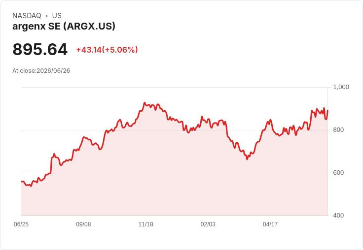 【02:37 即時新聞】argenx SE (ARGX) 勁揚逾5％／受惠生技族群齊揚與 IBB 攀歷史新高