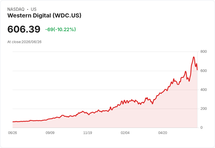 【23:12 即時新聞】Western Digital(WDC) 重挫逾10％：AI 記憶體族群續遭資金調節、OpenAI IPO 延後報導加深壓力