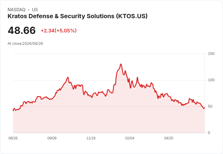 【23:04 即時新聞】Kratos Defense (KTOS) 急漲逾5％ 逆勢彈升但動能評級仍偏弱