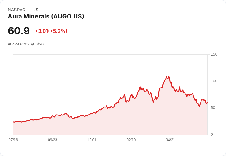 【01:31 即時新聞】Aura Minerals (AUGO) 盤中飆漲逾5％ KD轉強、MACD收斂帶動技術反彈
