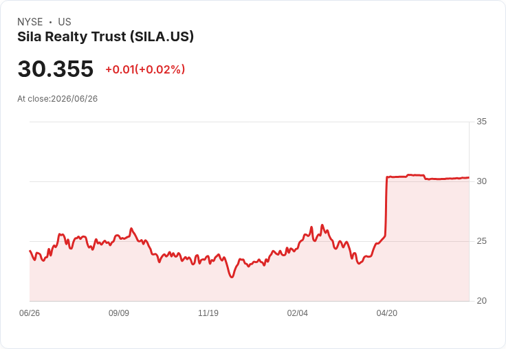 Sila Realty股東批准藍貓資本收購案，現金每股30.38美元引發市場關注！