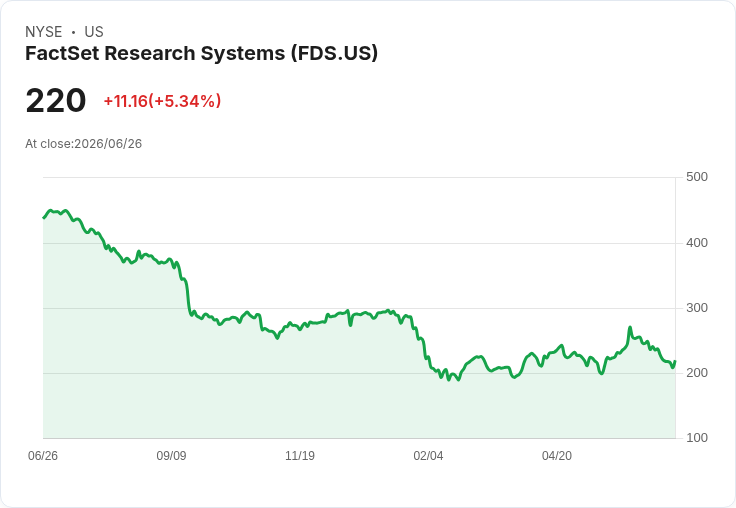 【21:43 即時新聞】FactSet Research Systems(FDS) 盤中大漲逾5％　短線跌深後技術指標有初步止穩跡象