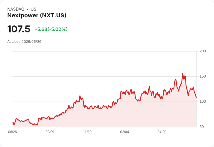 【22:10 即時新聞】Nextpower(NXT) 重挫5％ 跌破短期均線、技術指標轉弱引發賣壓