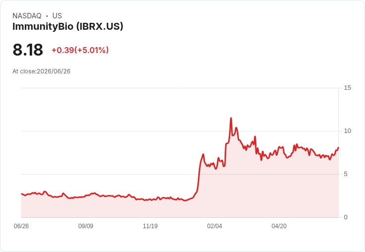 【23:36 即時新聞】ImmunityBio(IBRX) 盤中勁揚逾5％：KD高檔強勢、MACD收斂推升多頭氣氛