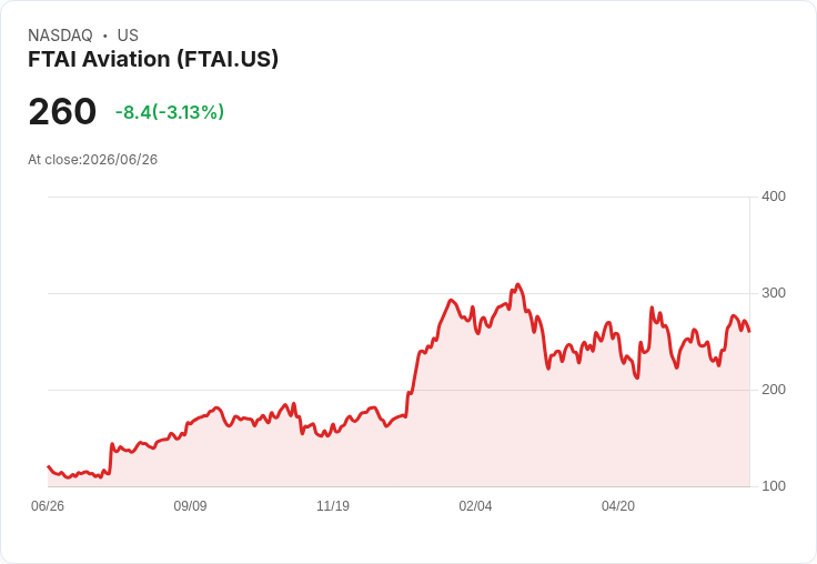 【21:31 即時新聞】FTAI Aviation(FTAI) 盤中重挫逾5％ 多頭指標高檔轉弱技術面修正