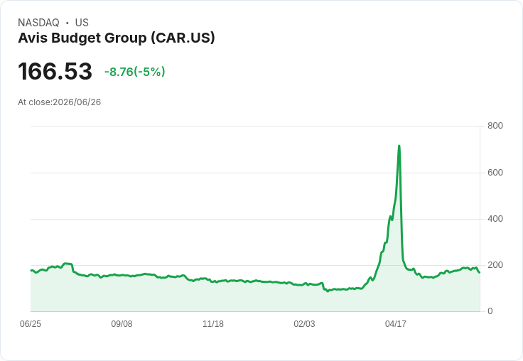 【00:38 即時新聞】Avis Budget Group(CAR) 跌逾5％／受同業 Hertz 增資與獲利下修拖累