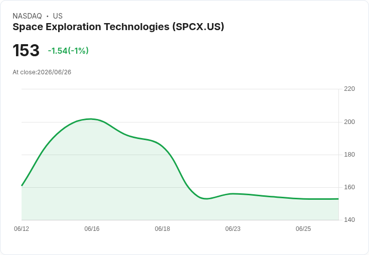 SpaceX債券銷售後 信用違約掉期交易啟動，投資者新機遇！