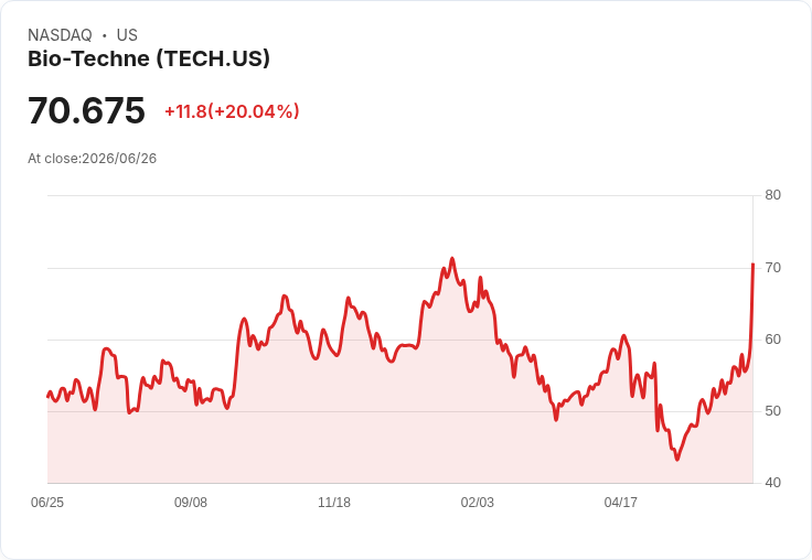 【03:31 即時新聞】Bio-Techne(TECH) 盤中暴漲逾20％／Merck KGaA 以現金113億美元併購點火