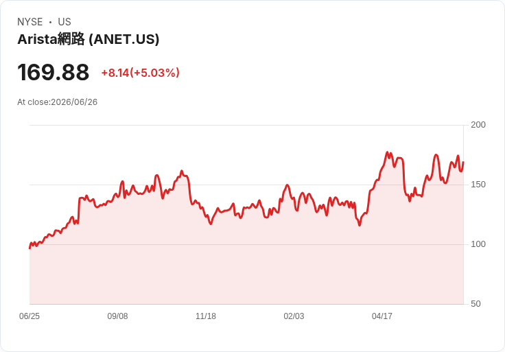 【02:26 即時新聞】Arista Networks(ANET) 盤中勁揚逾5％ 站上年線、多頭動能續增溫