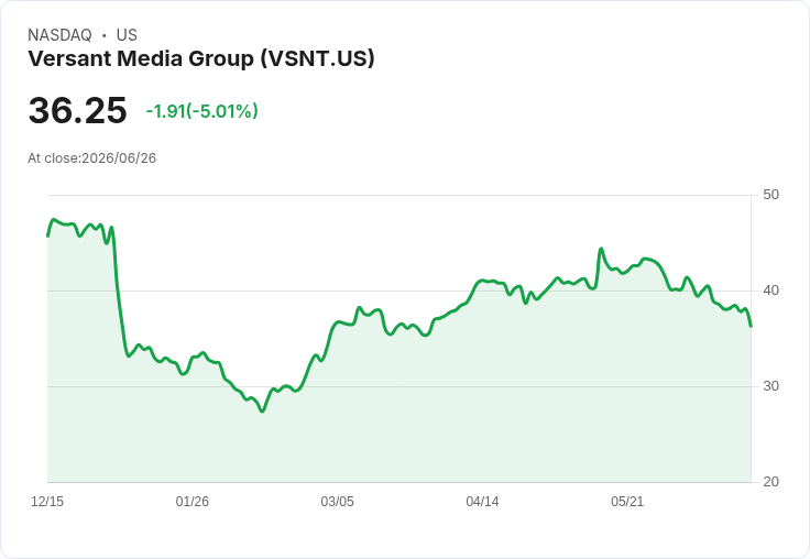 【03:37 即時新聞】Versant Media Group(VSNT) 跌逾5％／KD低檔徘徊、MACD續弱壓抑多方
