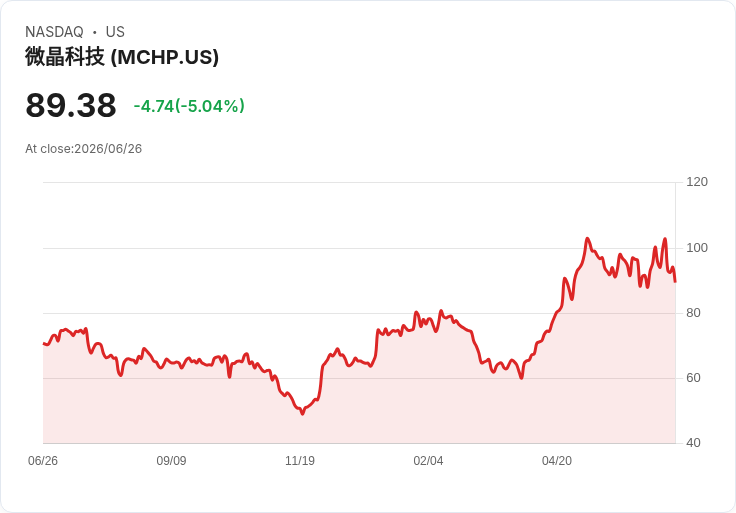 【22:19 即時新聞】Microchip Technology(MCHP)重挫逾5％：KD轉弱、MACD再度反轉壓抑股價
