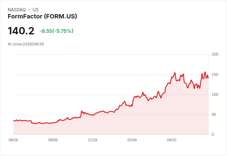 【21:30 即時新聞】FormFactor(FORM) 重挫逾5.8％：高檔KD修正、MACD動能降溫引發獲利了結