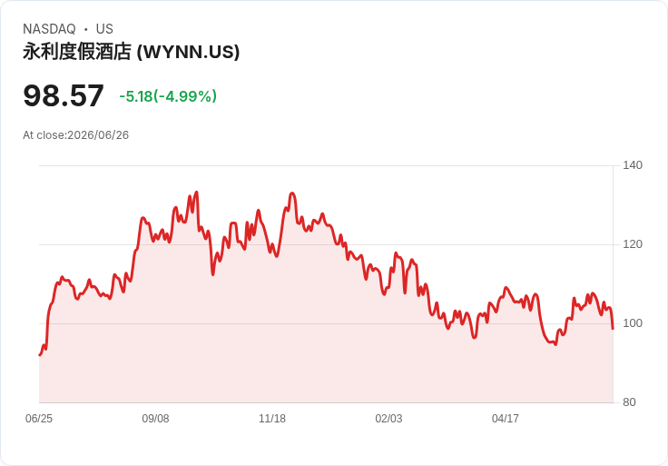 【03:21 即時新聞】Wynn Resorts(WYNN) 盤中重挫逾5％　KD續弱、跌破月季線壓力加大