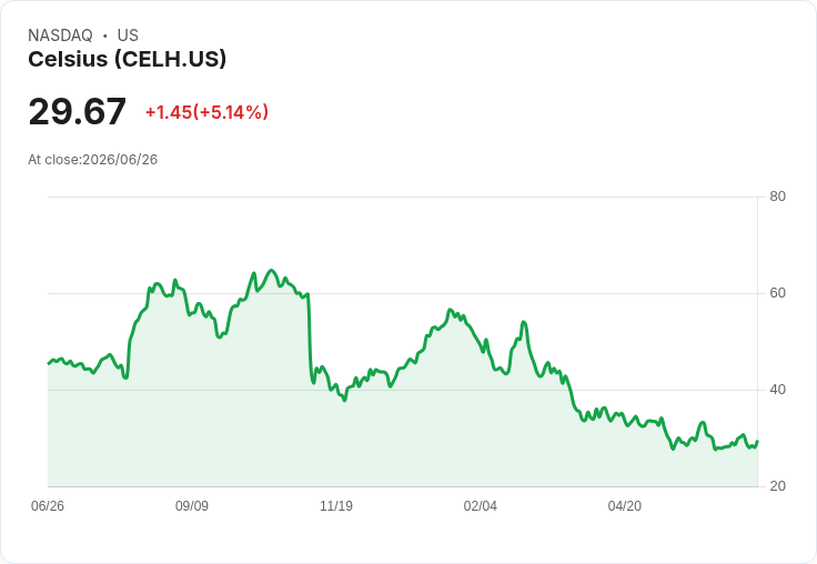【22:24 即時新聞】Celsius(CELH) 盤中飆漲逾5％ 低檔KD黃金交叉帶動技術反彈