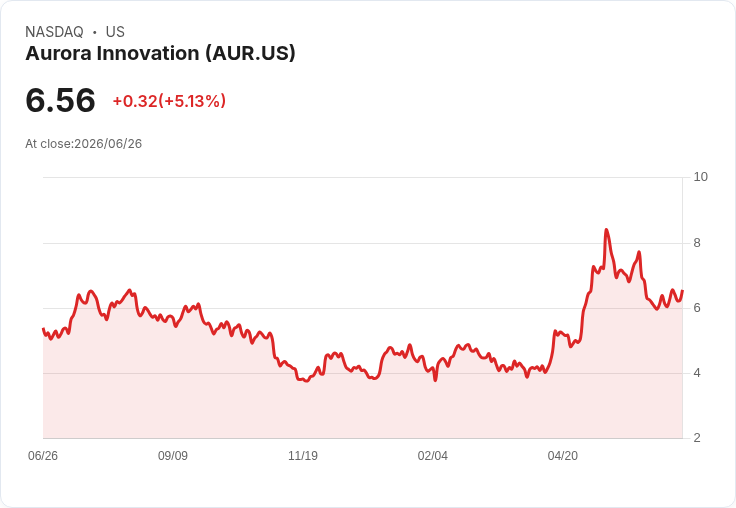【22:26 即時新聞】Aurora Innovation(AUR) 盤中大漲5％ 站穩多條均線、KD高檔助攻