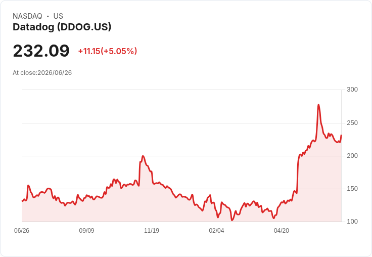 【23:25 即時新聞】Datadog(DDOG) 盤中勁揚逾5％ 技術指標止穩反彈帶動買盤回流