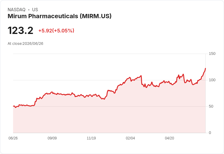 【23:05 即時新聞】Mirum Pharmaceuticals(MIRM) 盤中勁揚逾5％ K 值高檔、MACD 翻多帶動買氣