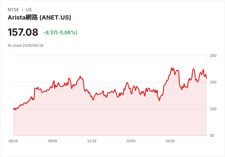 【21:33 即時新聞】Arista Networks(ANET) 跌逾5％：AI與記憶體族群全面遭賣壓拖累