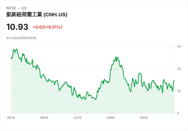CNH工業成功發行4.5億加元無擔保債券，資金運用多元化！