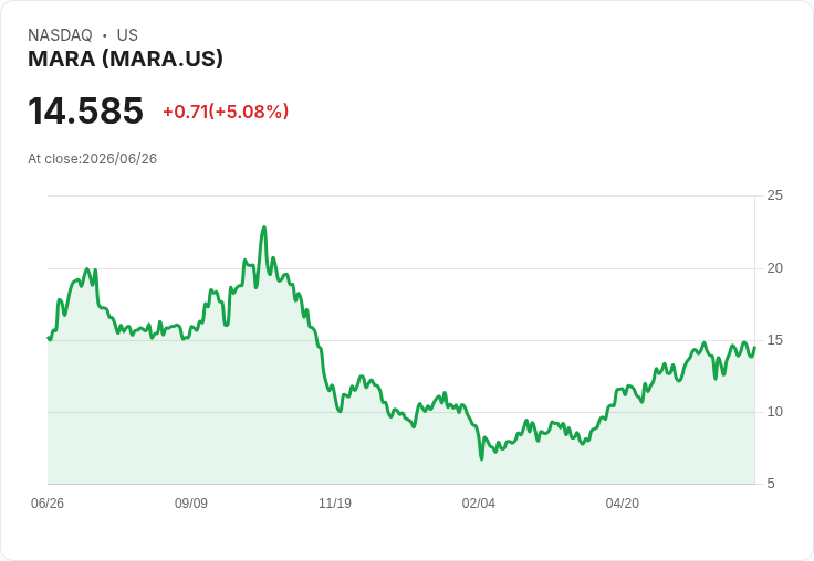 【23:57 即時新聞】MARA 急漲逾 5％／逆勢反彈追蹤比特幣暴跌與加密股連動