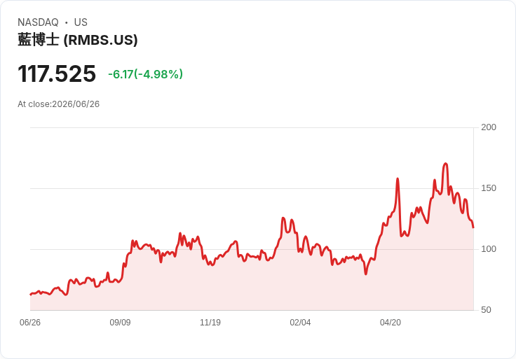 【21:33 即時新聞】Rambus(RMBS) 跌逾5％：技術指標持續轉弱、短線多方退卻