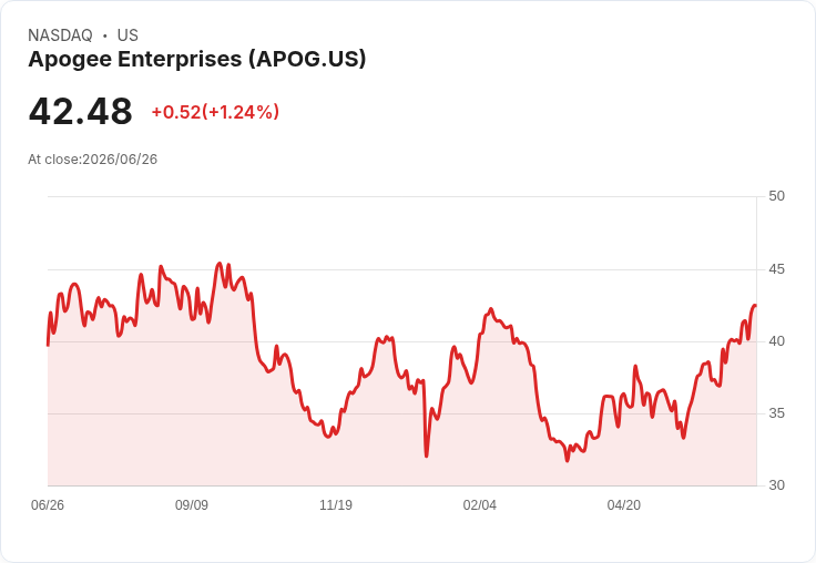 Apogee 財報亮眼，超越預期並重申2027財年展望！
