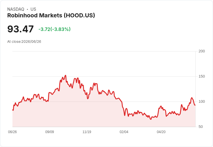 BTIG給予Robinhood買入評級，預測未來十年資產增長超過20％！