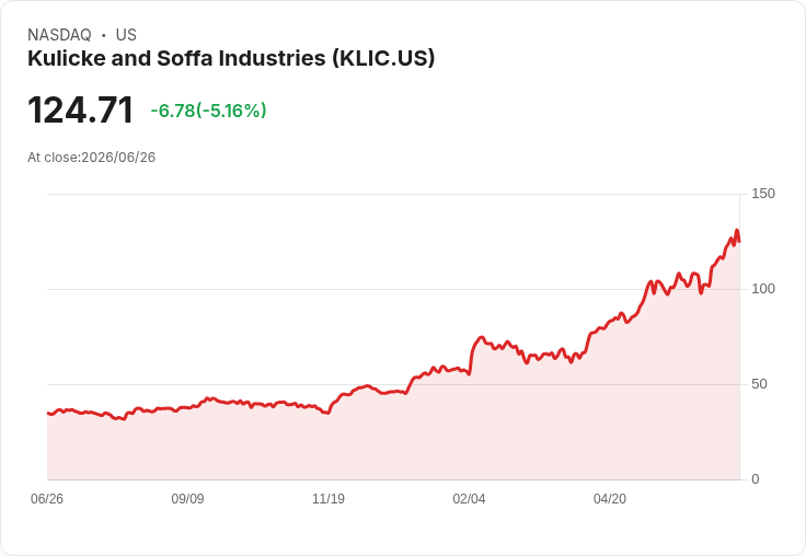 【21:34 即時新聞】Kulicke and Soffa Industries(KLIC) 重挫逾5％／高檔乖離過大、短線技術面拉回修正