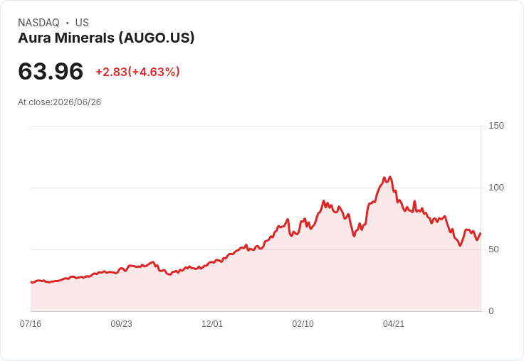 【21:42 即時新聞】Aura Minerals(AUGO) 盤中勁揚逾5％：KD延續多頭、MACD差縮激勵買盤