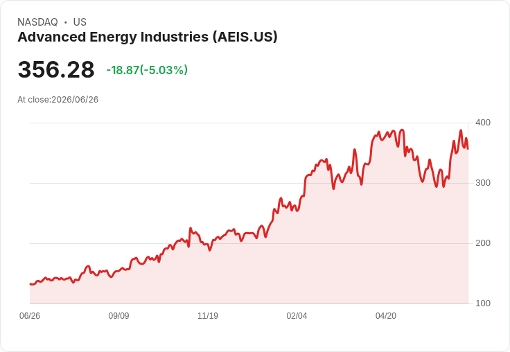 【21:33 即時新聞】Advanced Energy Industries(AEIS) 盤中重挫5％ 尾聲漲多回檔、技術指標高檔降溫