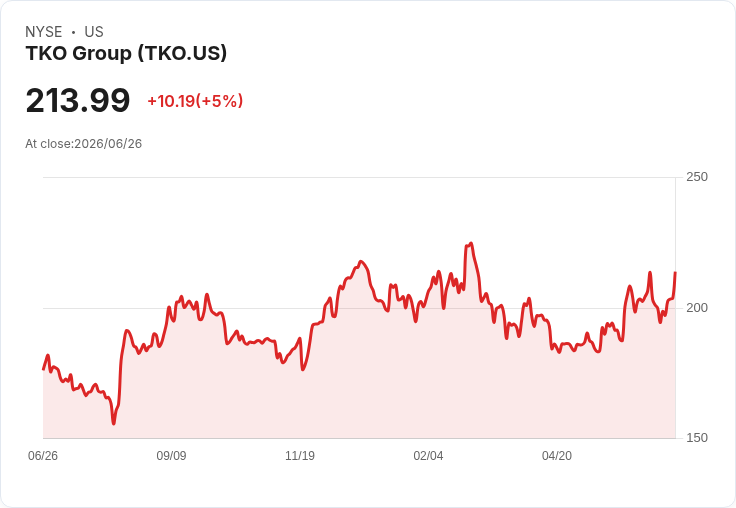 【22:13 即時新聞】TKO Group(TKO) 盤中勁揚約5％：KD轉強、站穩均線支撐帶動買盤回流
