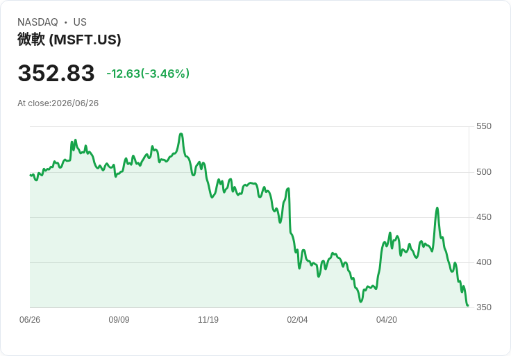 Palantir 成為超賣大型科技股榜首，投資者情緒低迷引發拋售潮！