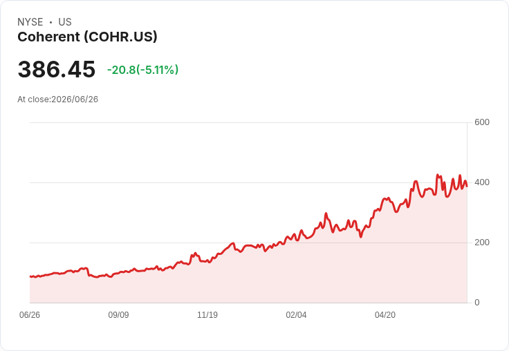 【21:30 即時新聞】Coherent(COHR) 盤前重挫逾5％ 受 AI 記憶體與晶片族群全面回落拖累