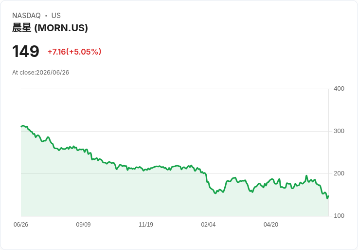 【22:10 即時新聞】Morningstar(MORN) 盤中勁揚逾5％ 低檔KD轉折、MACD負值收斂激勵買盤